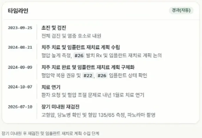 타임라인 — 2023년 초진부터 치주치료·임플란트 재치료 계획 수립, 치료 연기, 2026년 장기 미내원 재검진까지