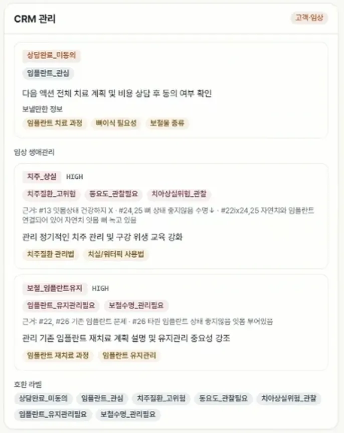 CRM 관리 — 상담완료·미동의, 임플란트 관심 라벨과 임상 생애관리 위험도(치주 상실 HIGH, 보철 임플란트 유지 HIGH)