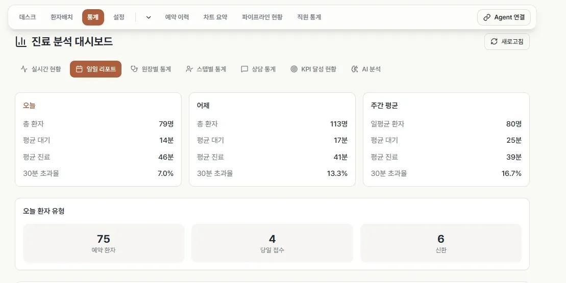 진료 분석 대시보드 실제 화면 — 오늘·어제·주간 평균의 환자 수, 평균 대기, 평균 진료, 30분 초과율